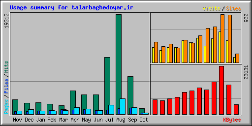 Usage summary for talarbaghedoyar.ir